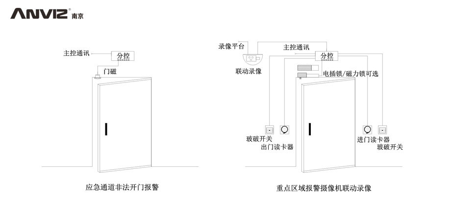 應(yīng)急通道非法開門報警、重點區(qū)域攝像機聯(lián)動錄像門禁結(jié)構(gòu)示意圖