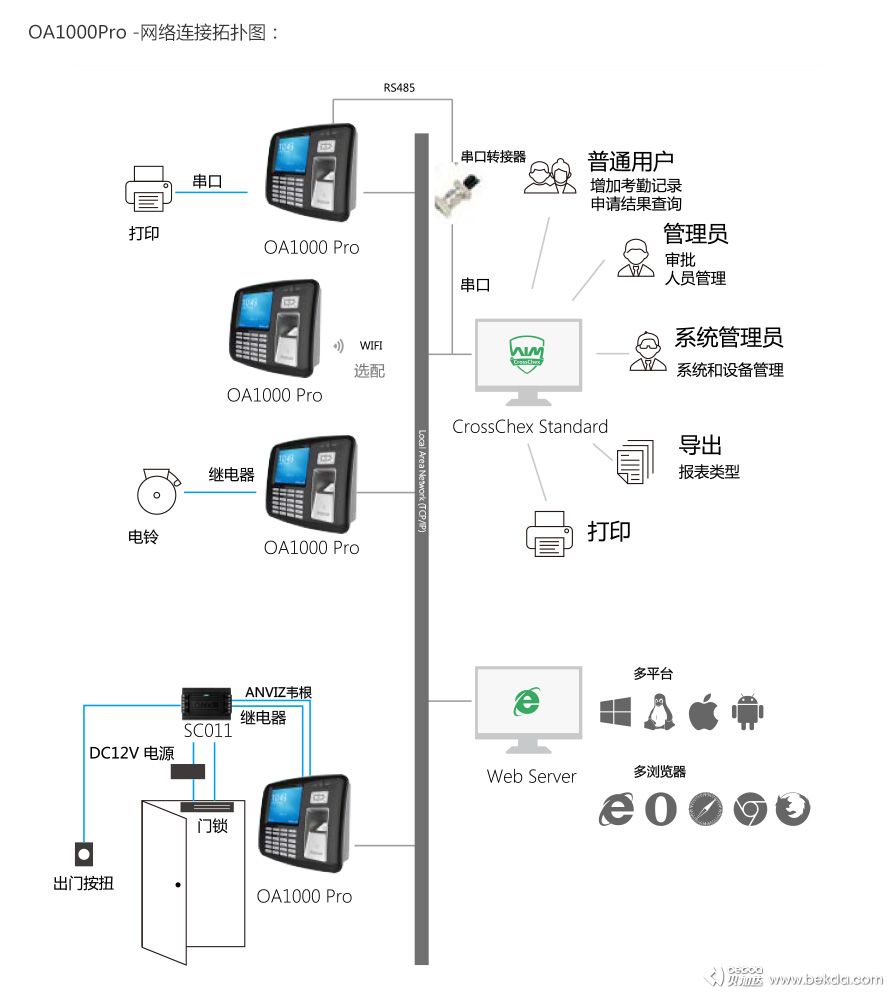 OA1000Pro網(wǎng)絡(luò)連接拓?fù)鋱D