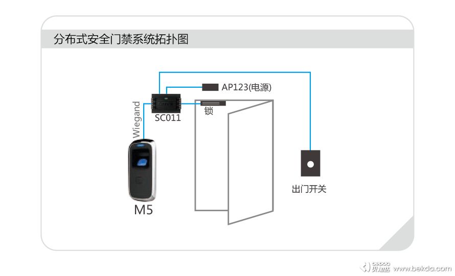 M5分布式安全門禁系統(tǒng)拓撲圖