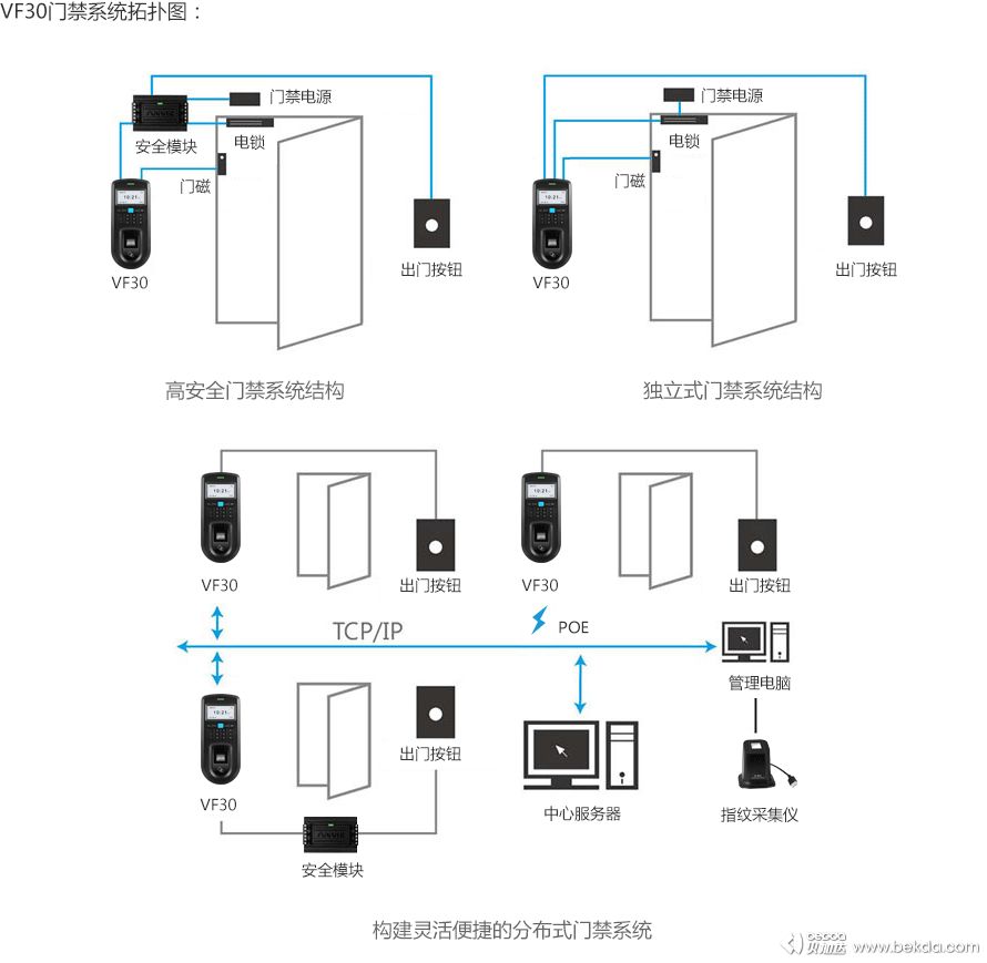 VF30分布式門禁系統拓撲圖