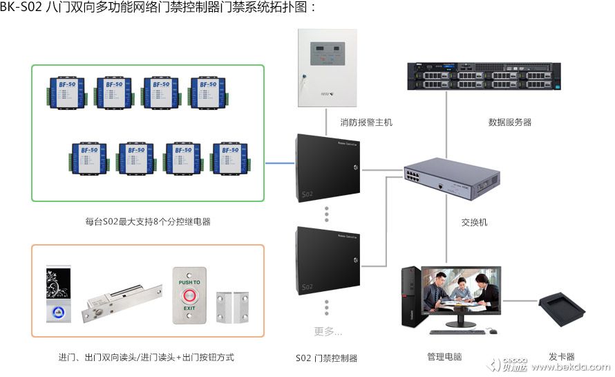 S02門禁系統(tǒng)拓?fù)鋱D