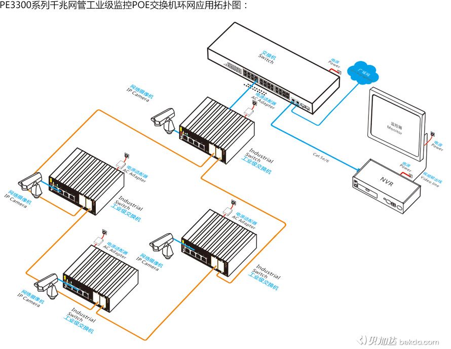 PE3300系列千兆網管工業(yè)級監(jiān)控POE交換機環(huán)網應用拓撲圖